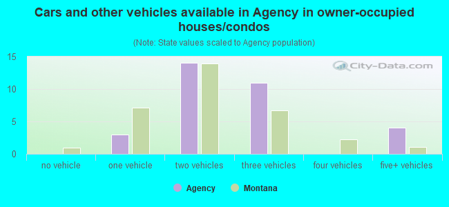 Cars and other vehicles available in Agency in owner-occupied houses/condos