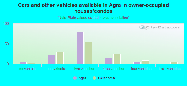 Cars and other vehicles available in Agra in owner-occupied houses/condos