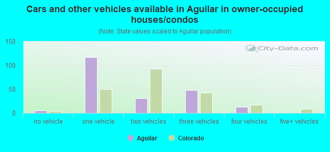 Cars and other vehicles available in Aguilar in owner-occupied houses/condos