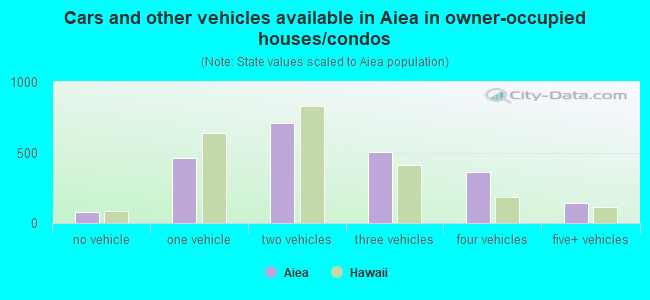 Cars and other vehicles available in Aiea in owner-occupied houses/condos