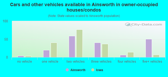 Cars and other vehicles available in Ainsworth in owner-occupied houses/condos