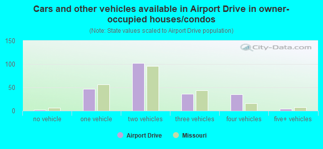 Cars and other vehicles available in Airport Drive in owner-occupied houses/condos