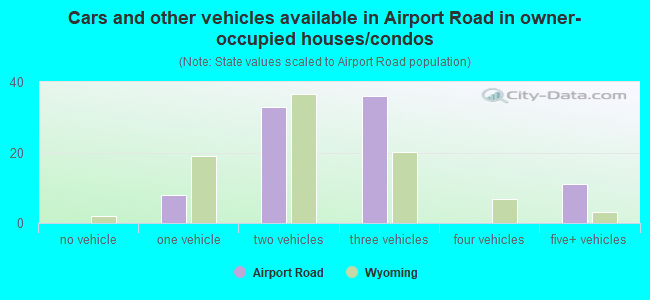 Cars and other vehicles available in Airport Road in owner-occupied houses/condos