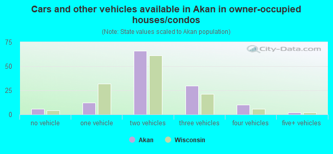 Cars and other vehicles available in Akan in owner-occupied houses/condos