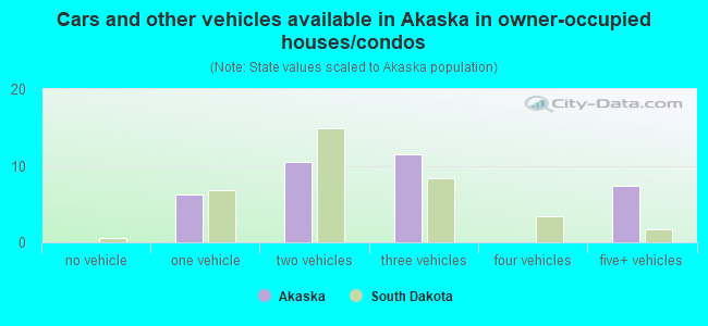 Cars and other vehicles available in Akaska in owner-occupied houses/condos