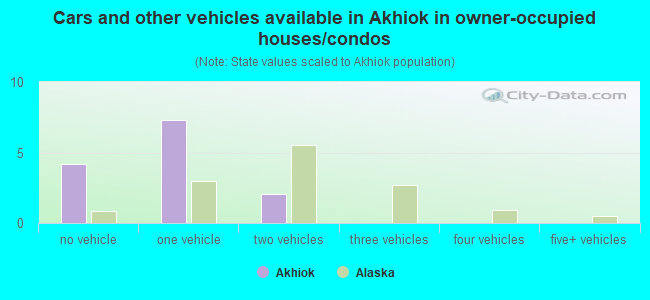 Cars and other vehicles available in Akhiok in owner-occupied houses/condos