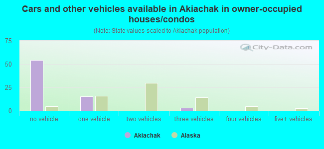 Cars and other vehicles available in Akiachak in owner-occupied houses/condos