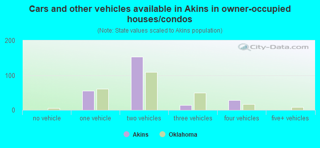 Cars and other vehicles available in Akins in owner-occupied houses/condos