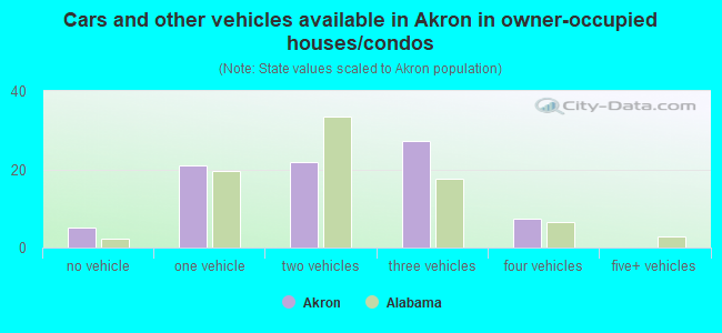 Cars and other vehicles available in Akron in owner-occupied houses/condos