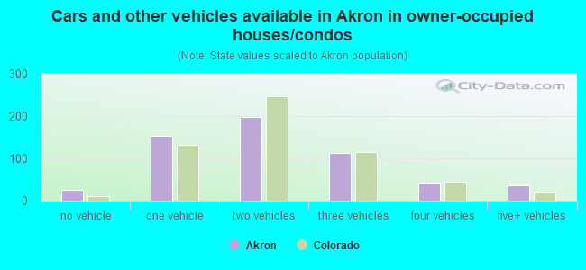 Cars and other vehicles available in Akron in owner-occupied houses/condos