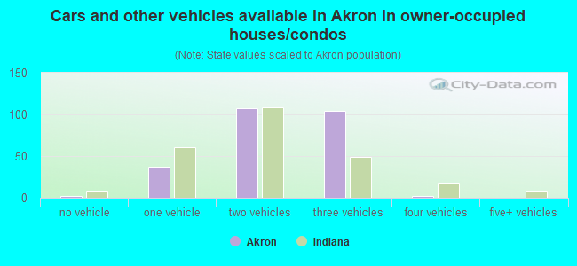 Cars and other vehicles available in Akron in owner-occupied houses/condos