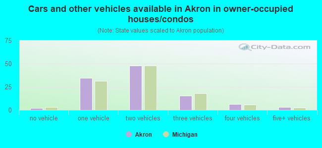 Cars and other vehicles available in Akron in owner-occupied houses/condos