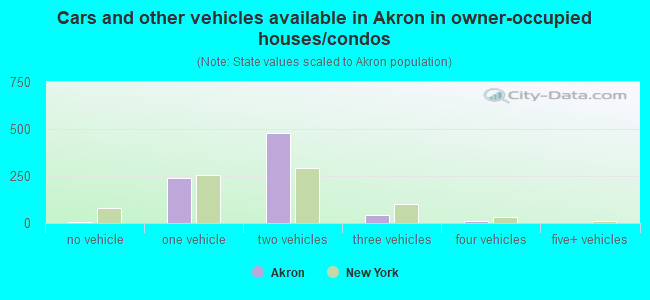 Cars and other vehicles available in Akron in owner-occupied houses/condos