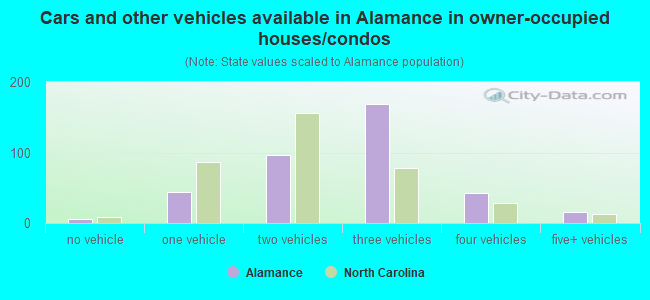 Cars and other vehicles available in Alamance in owner-occupied houses/condos