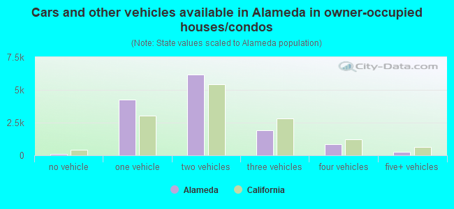 Cars and other vehicles available in Alameda in owner-occupied houses/condos