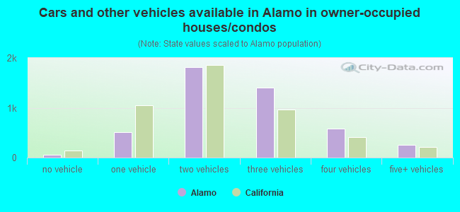 Cars and other vehicles available in Alamo in owner-occupied houses/condos