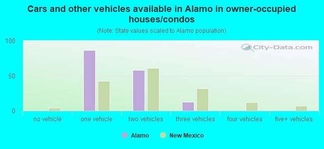 Cars and other vehicles available in Alamo in owner-occupied houses/condos