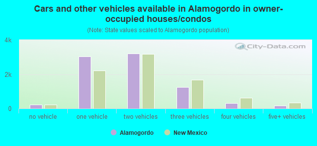 Cars and other vehicles available in Alamogordo in owner-occupied houses/condos