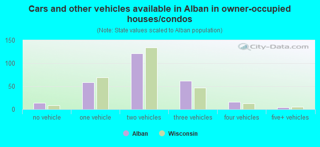 Cars and other vehicles available in Alban in owner-occupied houses/condos