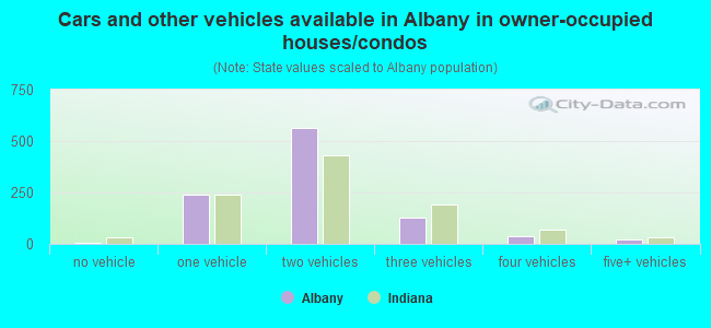 Cars and other vehicles available in Albany in owner-occupied houses/condos