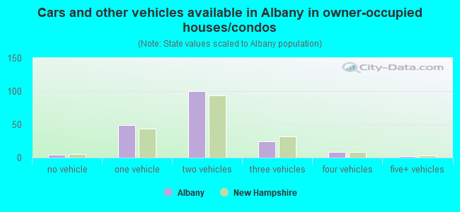 Cars and other vehicles available in Albany in owner-occupied houses/condos