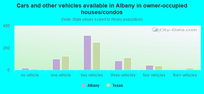 Cars and other vehicles available in Albany in owner-occupied houses/condos