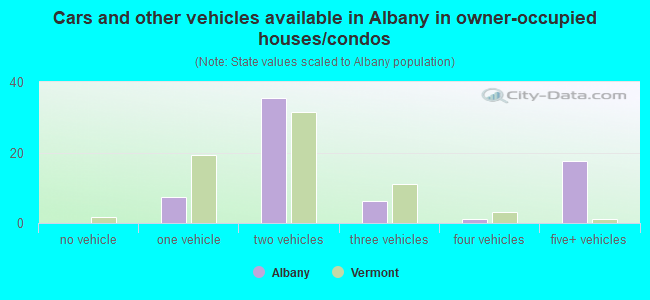 Cars and other vehicles available in Albany in owner-occupied houses/condos