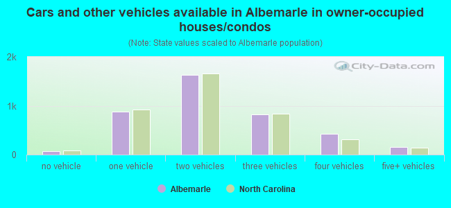 Cars and other vehicles available in Albemarle in owner-occupied houses/condos