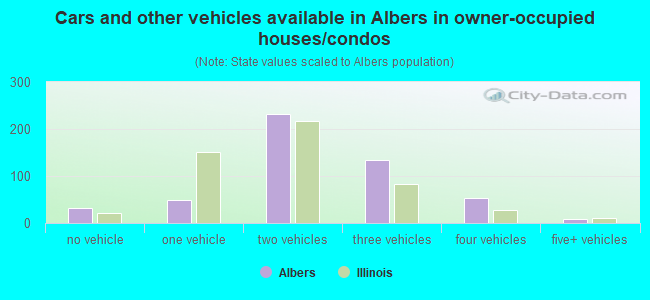 Cars and other vehicles available in Albers in owner-occupied houses/condos