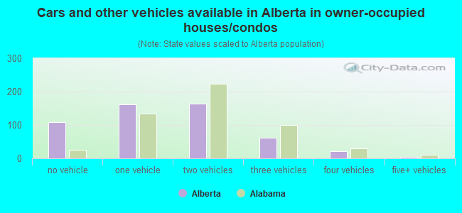 Cars and other vehicles available in Alberta in owner-occupied houses/condos