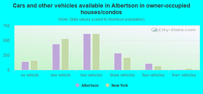 Cars and other vehicles available in Albertson in owner-occupied houses/condos