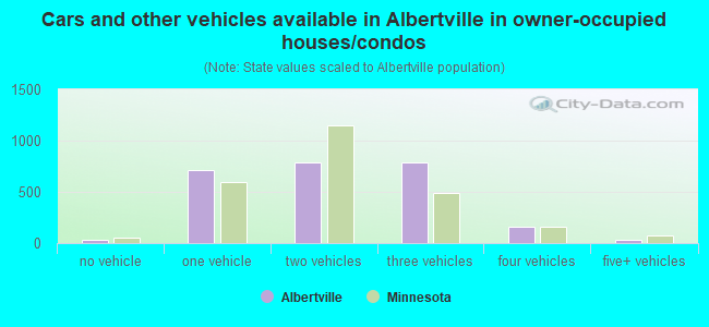 Cars and other vehicles available in Albertville in owner-occupied houses/condos