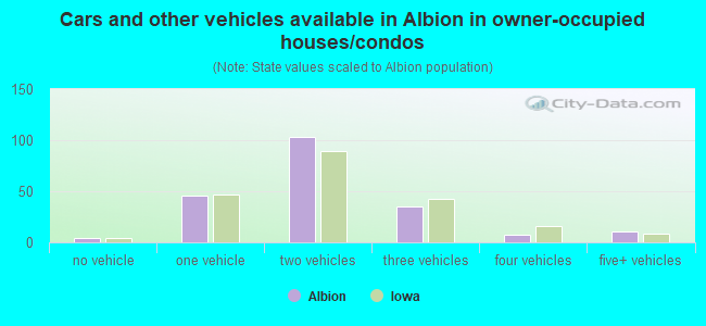 Cars and other vehicles available in Albion in owner-occupied houses/condos