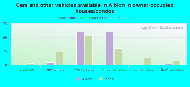 Cars and other vehicles available in Albion in owner-occupied houses/condos