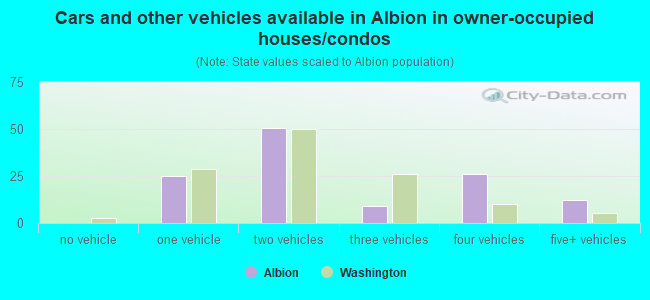 Cars and other vehicles available in Albion in owner-occupied houses/condos