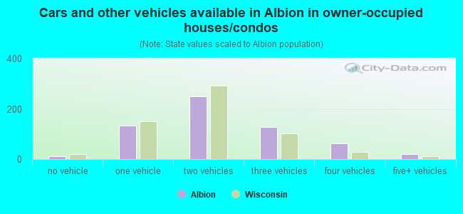 Cars and other vehicles available in Albion in owner-occupied houses/condos