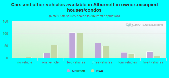 Cars and other vehicles available in Alburnett in owner-occupied houses/condos