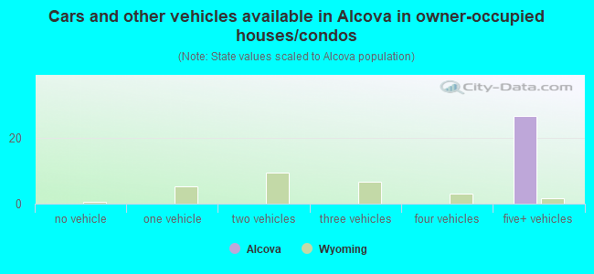 Cars and other vehicles available in Alcova in owner-occupied houses/condos
