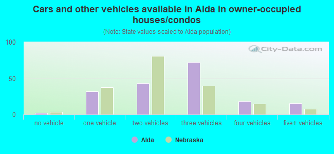 Cars and other vehicles available in Alda in owner-occupied houses/condos