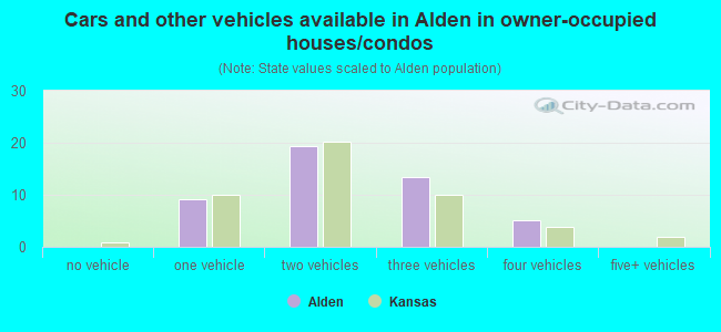 Cars and other vehicles available in Alden in owner-occupied houses/condos