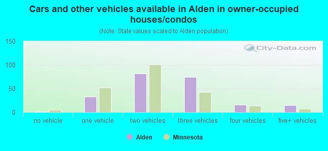 Cars and other vehicles available in Alden in owner-occupied houses/condos