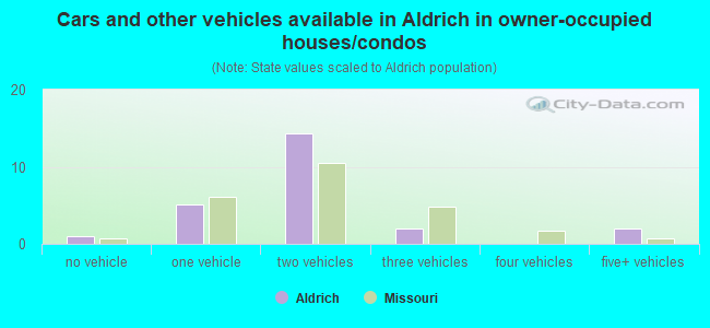 Cars and other vehicles available in Aldrich in owner-occupied houses/condos