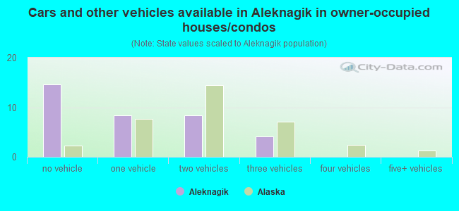 Cars and other vehicles available in Aleknagik in owner-occupied houses/condos