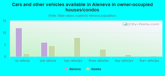 Cars and other vehicles available in Aleneva in owner-occupied houses/condos