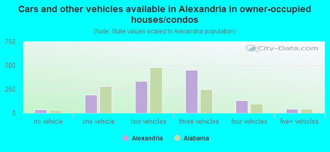 Cars and other vehicles available in Alexandria in owner-occupied houses/condos