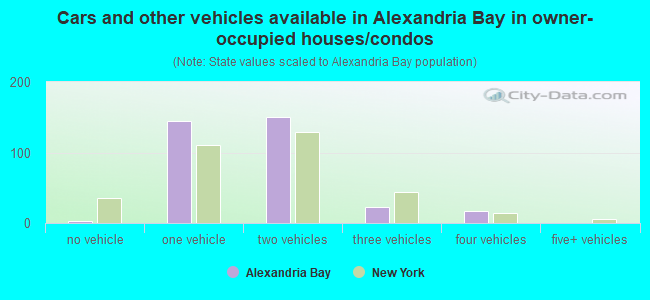 Cars and other vehicles available in Alexandria Bay in owner-occupied houses/condos