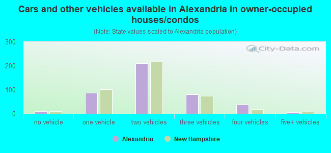 Cars and other vehicles available in Alexandria in owner-occupied houses/condos