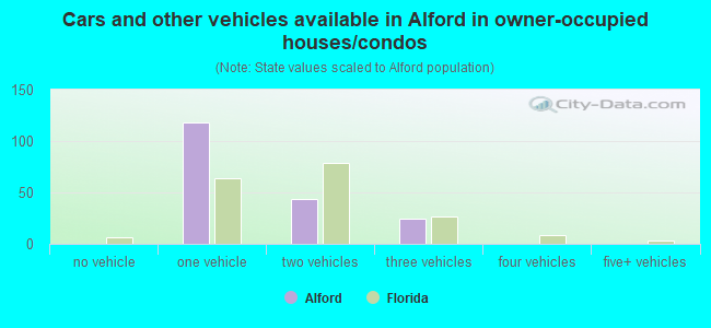 Cars and other vehicles available in Alford in owner-occupied houses/condos