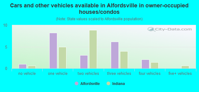 Cars and other vehicles available in Alfordsville in owner-occupied houses/condos