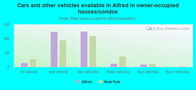 Cars and other vehicles available in Alfred in owner-occupied houses/condos